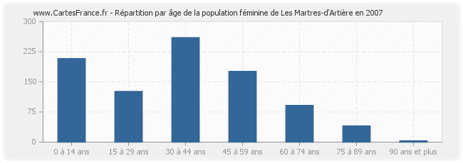 Répartition par âge de la population féminine de Les Martres-d'Artière en 2007
